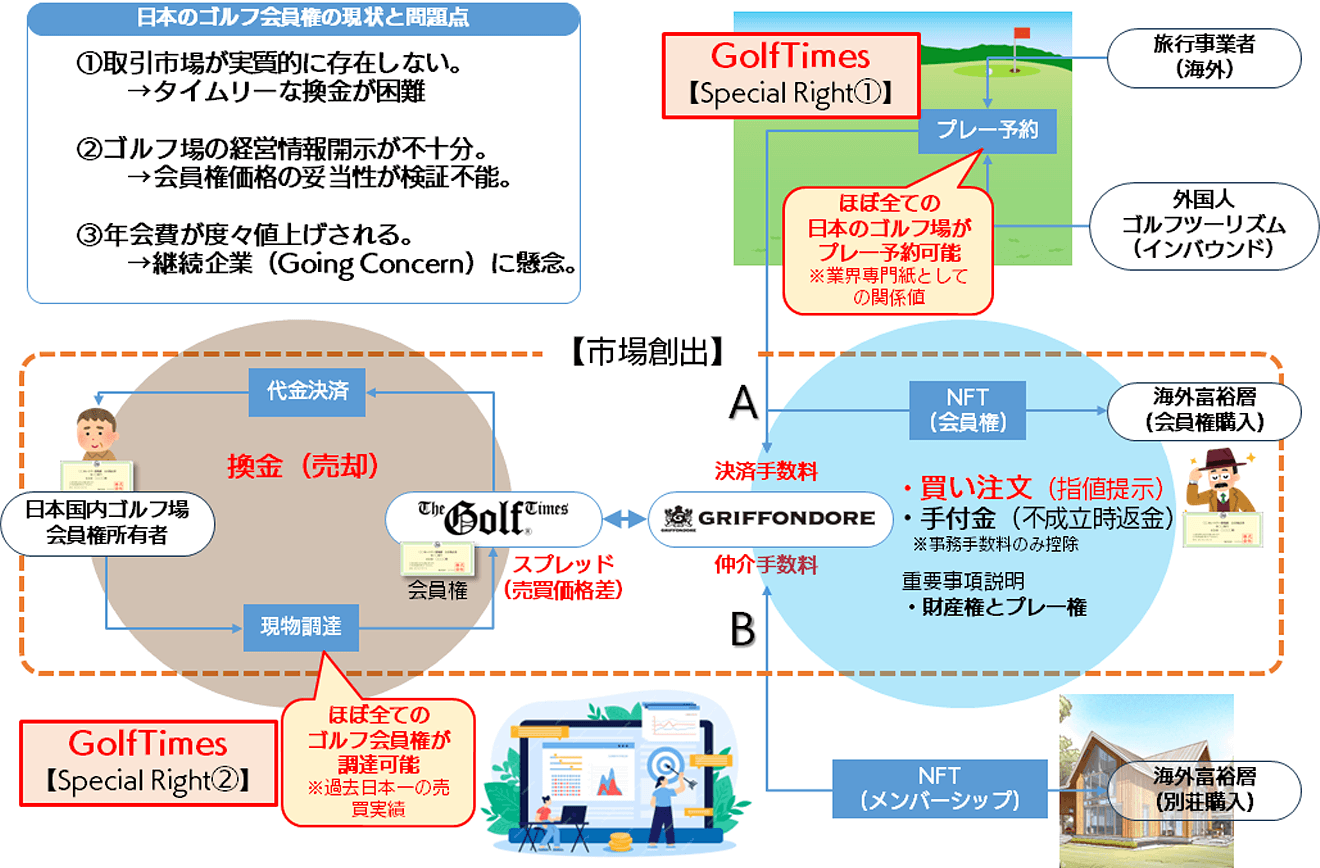 日本のゴルフ会員権の現状と問題点