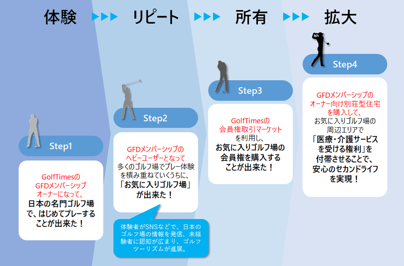 ユーザー体験（UX）のエスカレーション
              